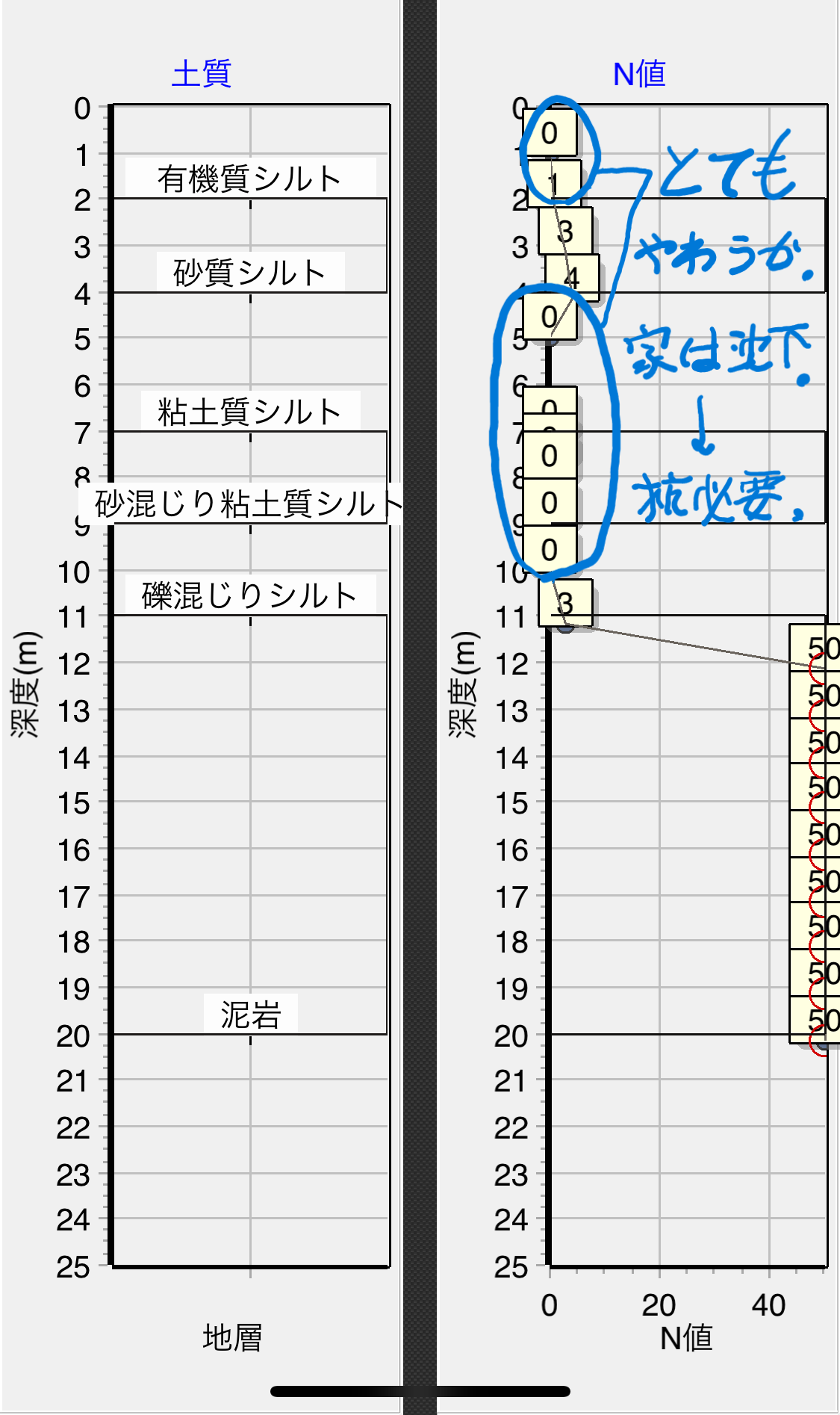 N値グラフ